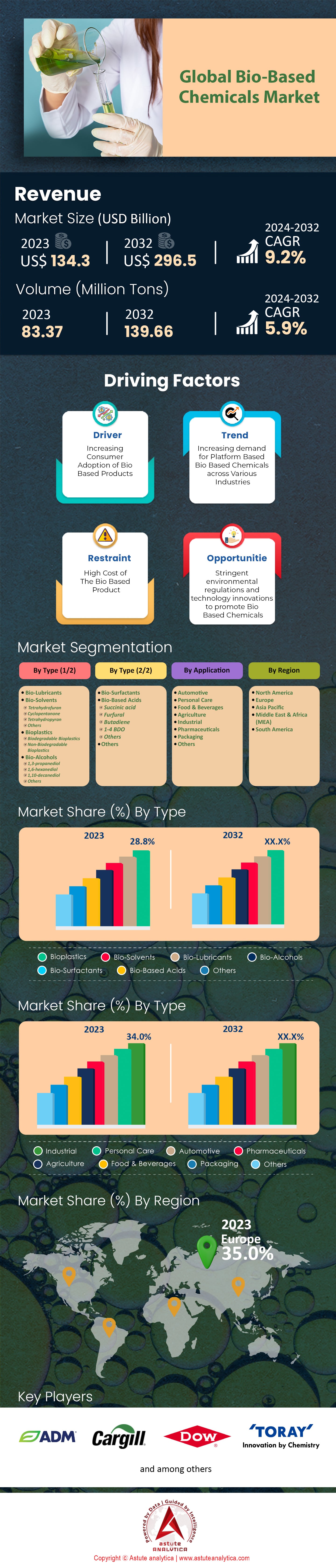 Bio-Based Chemicals Market